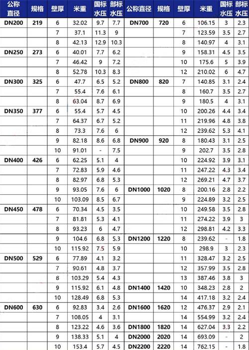 鹤岗tpep防腐钢管加工规格尺寸