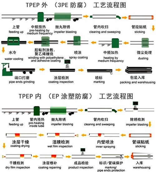 鹤岗给水tpep防腐钢管厂家工艺流程