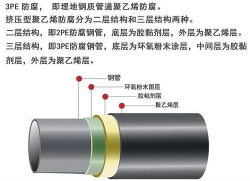 鹤岗3pe防腐钢管厂家结构特点