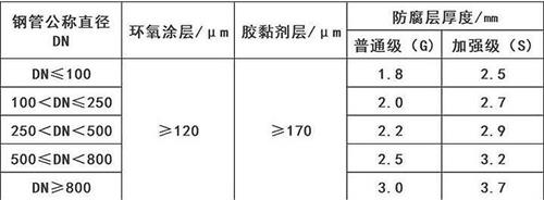 鹤岗3pe防腐钢管厂家涂层参数