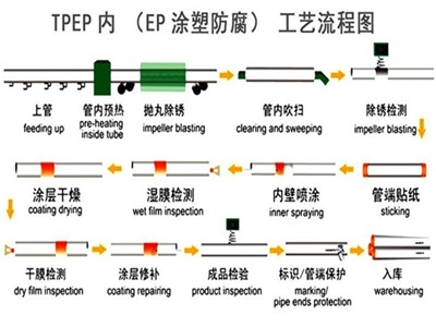 鹤岗TPEP防腐钢管厂家工艺